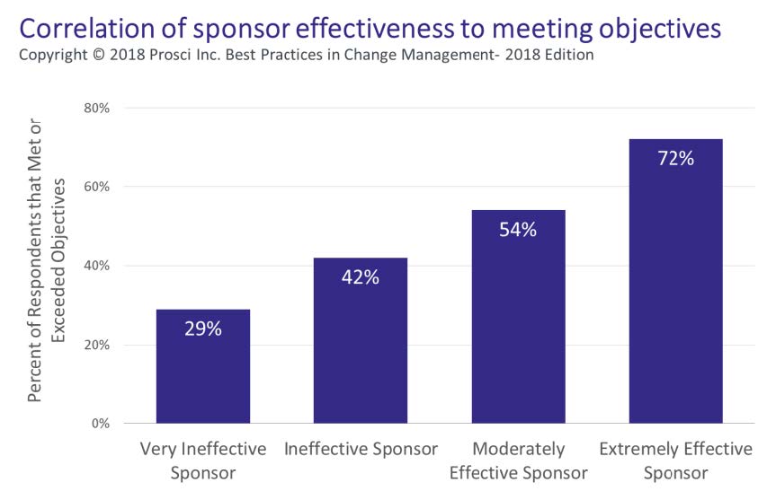 Correlation of Sponsor effectiveness to meeting objectives