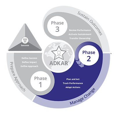 Prosci Methodology - Phase 2