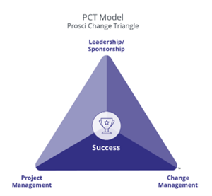 Prosci PCT Model
