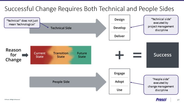 Successful Change Requires Both Technical and People Sides diagram